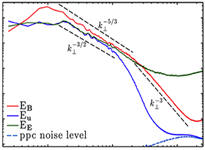 Recovering features of the observed solar wind spectra by means of high-resolution hybrid simulations